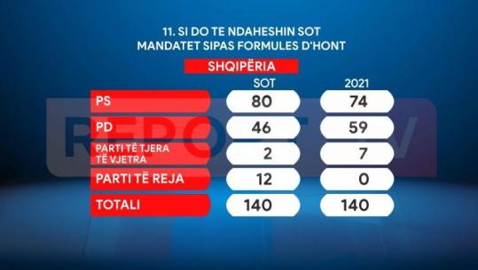 Sondazhi në Report Tv/ Nëse zgjedhjet mbahen sot, Rama merr 80 mandate, Berisha tkurret në 46! 12 deputetë nga partitë e reja, 2 u mbesin të ‘vjetërve’