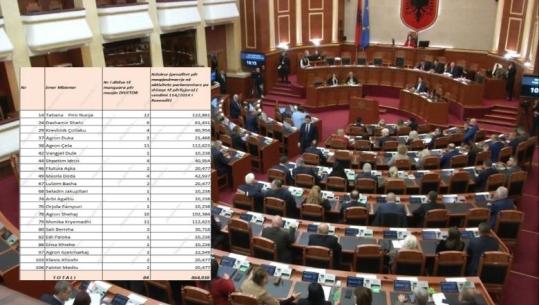 Munguan pa arsye, Spiropali ‘u mban’ pagat 21 deputetëve! Emrat e 4 deputetëve që shënuan rekord