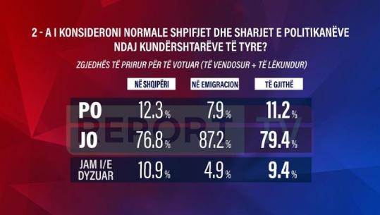 Sondazhi/ Sharjet dhe shpifjet e politikanëve, 79.4% nuk i quajnë normale! Diaspora më kundër shpifjeve se shqiptarët këtu