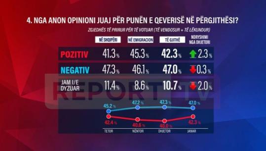 Sondazhi/ Puna e qeverisë, 47% kanë opinion negativ! Shqiptarët e diasporës më pak të dyzuar