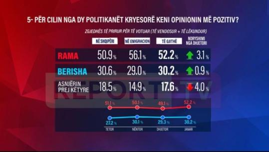 Sondazhi i Frontline/ Rama më i pëlqyer se Berisha! Diaspora preferon më shumë kryeministrin se zgjedhësit në Shqipëri