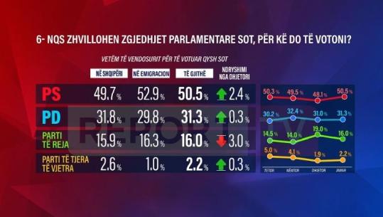 Sondazhi/ Nëse votohet sot, PS merr më shumë se 50% të votave, mazhoranca më e pëlqyer në emigracion