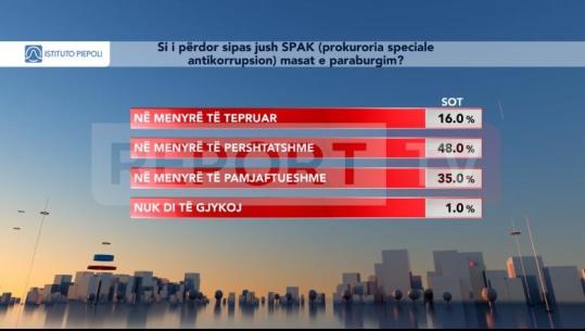 A po abuzon SPAK me masat e paraburgimit? Ja si përgjigjen qytetarët në sondazhin e Piepolit