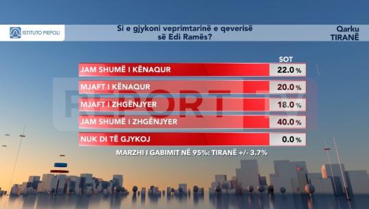 Tirana/ Sondazhi i Piepolit, 42% e qytetarëve të kënaqur me punën e qeverisë Rama 