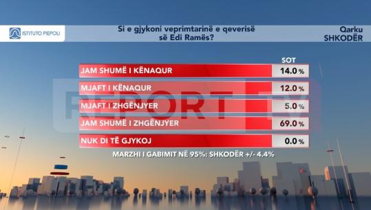 Shkodra/ Sondazhi i Piepolit, vetëm 26% të kënaqur me punën e qeverisë Rama, 69% shumë të zhgënjyer