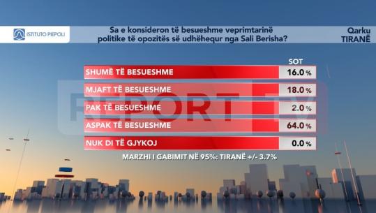 Tirana/ Sondazhi i Piepolit, 64% e qytetarëve nuk kanë besim te opozita e Berishës