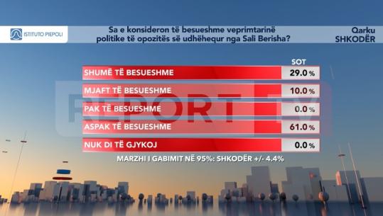 Shkodra/ Sondazhi i Piepolit, ‘bastioni’ i demokratëve ‘shuplakë’ Berishës, 61% nuk besojnë te opozita e tij