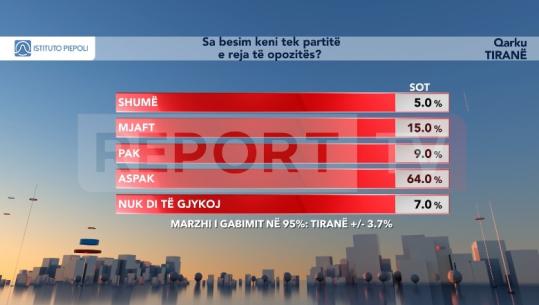 Tirana/ Sondazhi i Piepolit, 64% e qytetarëve s’kanë besim tek partitë e reja të opozitës