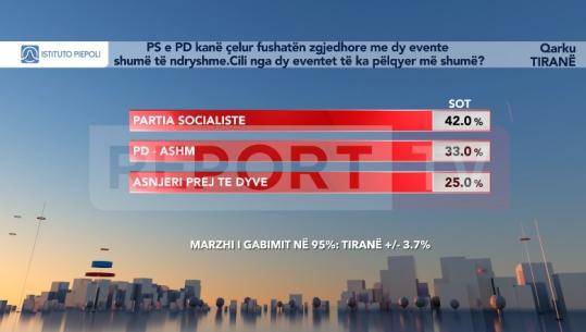 Sondazhi i Report Tv/ Si u pritën mitingjet e fushatës? 42% e qytetarëve në Tiranë pëlqejnë takimin hapës të PS, Berisha ‘ia merr’ në Shkodër 