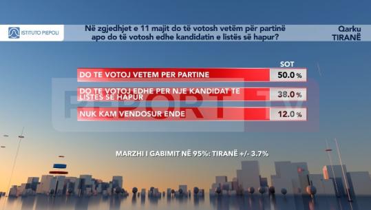 Tirana/ Sondazhi i Piepolit zbulon si do votojnë qytetarët më 11 maj: 50% vetëm për partinë! 38% edhe partinë, edhe kandidatin