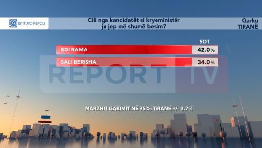 Sondazhi Piepolit: Tirana i beson më shumë Ramës si kryeministër, Shkodra Berishës