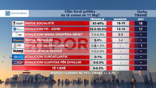EKSKLUZIVE/ Si ndahen mandatet e qarkut Tiranë? Rama merr 1 mandat më shumë se në 2021, Berisha humb deri në 4 mandate! Lapaj e Shehaj sigurojnë vend në Kuvend, Doshi ngel pa deputet