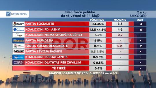 EKSKLUZIVE/ Si ndahen 11 mandatet e Shkodrës? Rama mund të marrë deri në 5 mandate, 2 më shumë se në 2021! ‘Kërcënohen’ pozitat e Berishës dhe Doshit 