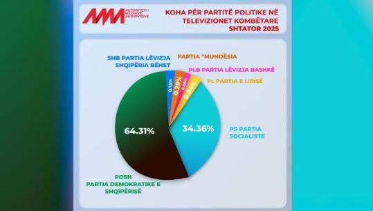 Faktet e AMA-s përgënjeshtrojnë PD: Plazhi mbaroi, por Berisha dominon kohën mediatike edhe në shtator (64.31%)