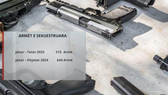 Nga kafeja në krisma, armët pa leje ‘nxisin’ vrasjet në vend! 515 armë të sekuestruara në 10 muaj, shumica në makina e brez