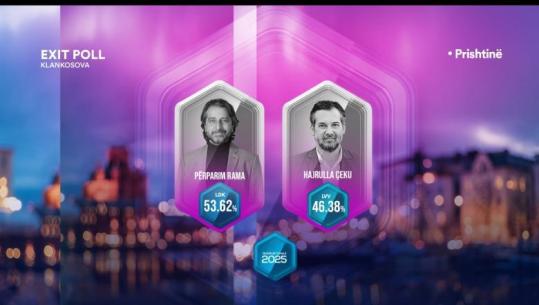  Dalin Exit Poll-et e para për balotazhin në Kosovë, Përparim Rama i LDK fiton sërish Prishtinën! Ja kush e merr Gjakovën, Pejën, Gjilanin, Prizrenin e Mitrovicën