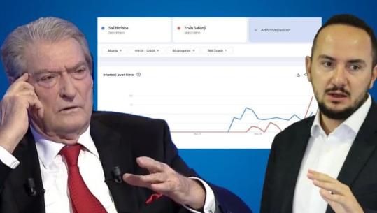 Salianji 'mund' Berishën! Të dhënat e Google Trends, ish-deputeti rezulton figura më e kërkuar sesa kreu i PD