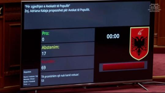 Endri Shabani zgjidhet Avokat i Popullit me 85 vota! Ja sa vota morën kandidaturat e tjera