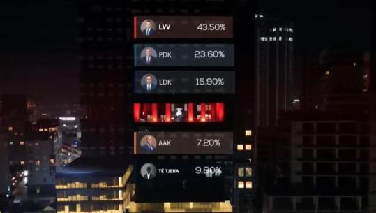 Zgjedhjet e parakohshme parlamentare në Kosovë/  Exit Polli nxjerr forcë të parë Kurtin me 43.5%! PDK 23.6%, LDK 15.9%, AAK 7.2%