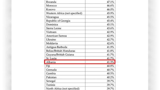Trump publikon të dhënat: 41.3% e familjeve shqiptare që jetojnë në SHBA marrin ndihmë sociale