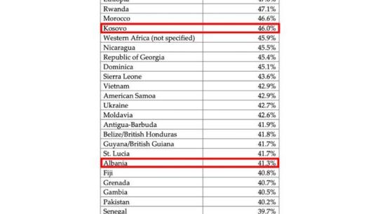 Trump publikon të dhënat: 41.3% e familjeve shqiptare që jetojnë në SHBA marrin ndihmë sociale, 46% nga Kosova