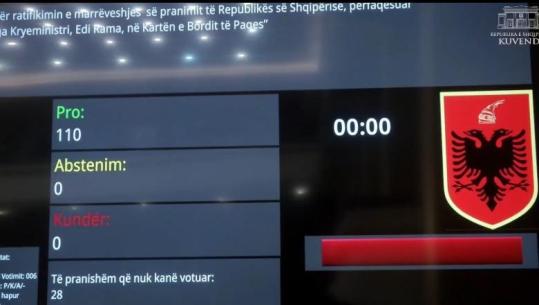 Me 110 vota pro, miratohet në Kuvend projektligji për aderimin e Shqipërisë në Bordin e Paqes! Opozita bashkoi votat me mazhorancën