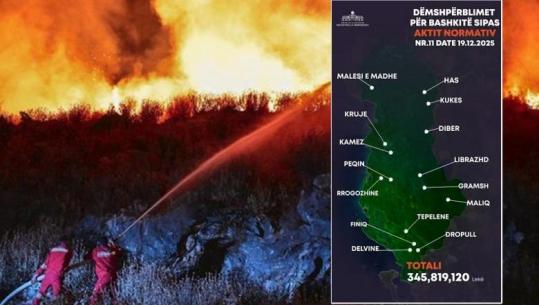 Zjarret e verës, ministri Vengu: 345 milionë lekë dëmshpërblim! Ja si ndahen për 15 bashkitë, Kruja dhe Gramshi marrin më shumë