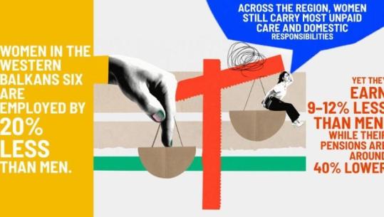 Në 6 vendet e Ballkanit Perëndimor gratë janë të punësuara gati 20% më pak se burrat