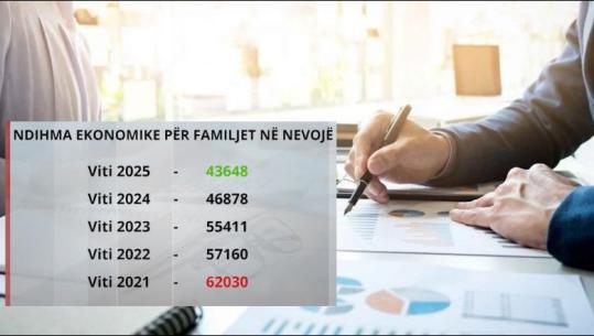Raporti/ Në katër vite mbi 18 mijë familje më pak me ndihmë ekonomike, rritet, rritet numri në skemën e PAK