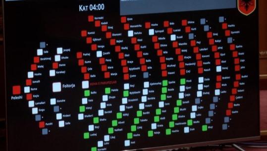 VOTIMET/ Ja çfarë miratoi dhe çfarë rrëzoi Kuvendi i Shqipërisë së seancën e sotme plenare