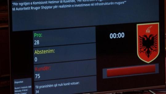  Kuvend/ S’ka komisione hetimore për AKSHI-n dhe ARRSH-në, mazhoranca rrëzon nismat e opozitës! Balla: Parlamenti nuk kryen hetime penale