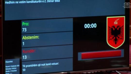 Denar Biba zgjidhet kryetar i Komisionit të Autoritetit të Konkurrencës, miratohen me votat e mazhorancës në Kuvend projektligjet e rendit të ditës