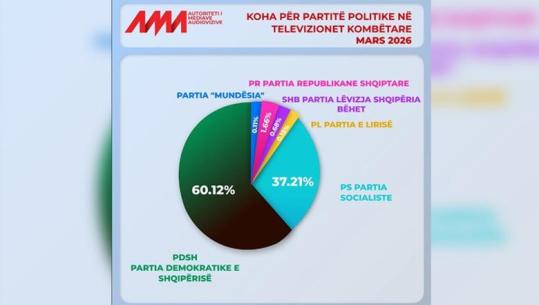 Berisha akuzon mediat për censurë por dominon ekranet! AMA: PD mori 60.12% të kohës televizive në mars, kryedemokrati lë pas edhe Ramën