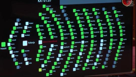 Kuvendi miraton me 114 vota pro pr.rezolutën e përbashkët për integrimin, abstenon Bujar Leskaj