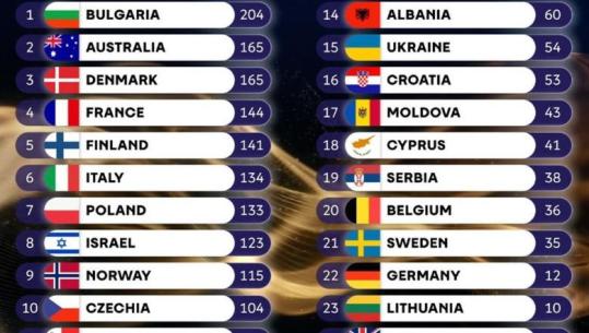 Votat e jurisë në finalen e Eurovision/ Shqipëria vlerësohet maksimalsisht nga Portugalia, renditet në vendin e 14! I jep 12 pikë Italisë