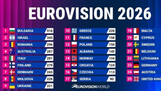 Votat e jurisë në finalen e Eurovision/ Shqipëria vlerësohet maksimalisht nga Portugalia, renditet në vendin e 13! I jep 12 pikë Italisë