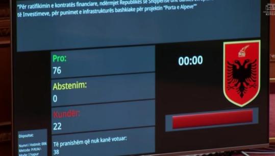  ‘Porta e Alpeve’ miratohet në Kuvend mes debateve, opozita: S’mund të votohen 100 milionë euro hua pa transparencë! Karakaçi: E përdorni projektin për politikë
