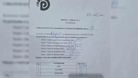 Gjysma e zgjedhësve të degës nr. 8 të PD të painteresuar për zgjedhjet, paraqiten vetëm 669 prej tyre! 607 vota për Berishën, 31 kundër