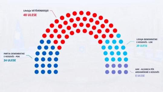 Zgjedhjet në Kosovë/ Si pritet të ndahen deputetët në Parlament, në bazë të numrit të votave që kanë partitë politike! LVV e Albin Kurtit humb 9 vende, rritet LDK