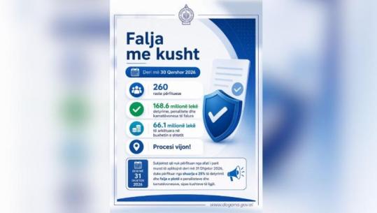 Falja me kusht: Shuhen rreth 168.6 milionë lekë detyrime, Doganat arkëtojnë 66.1 milionë lekë 