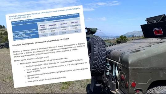 Plani 2027-2029, qeveria pret rritje ekonomike 3.9%! Më shumë para ushtrisë dhe armëve, pjesën e ‘luanit’ në buxhet