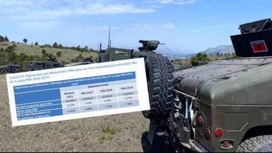 Plani 2027-2029, qeveria pret rritje ekonomike 3.9%! Më shumë para ushtrisë dhe armëve, pjesën e ‘luanit’ në buxhet