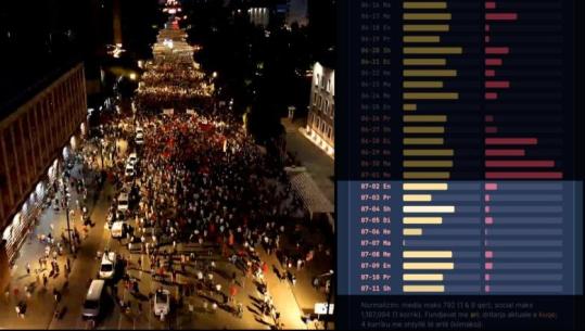 Ekskluzive/ Prej 2 korrikut protesta del nga ‘moda’ në rrjetet sociale, tani hapësirë vetëm në mediat tradicionale