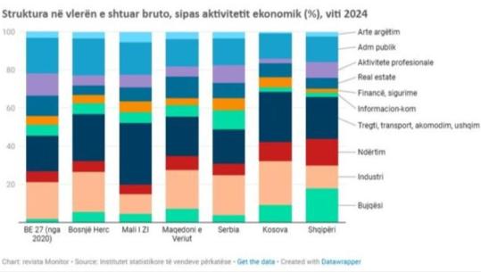 Ekonomia e Ballkanit, Shqipëria kampione në ndërtim, Serbia në teknologji informacioni