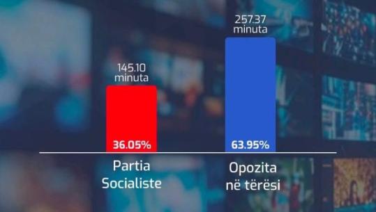 Raporti i AMA-s: Opozita dominoi hapësirën mediatike në qershor! Rama: Shqipëria s'ka lidhje me regjimet