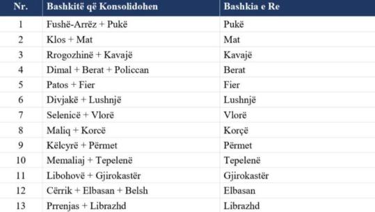 Reforma territoriale, Report Tv siguron draftin e PS! Shkrihen 15 bashki, nga 61 të shkojnë në 46! Mbeten 12 qarqe! Ndarjeve i shtohet një tjetër nivel, 'Qyteti'