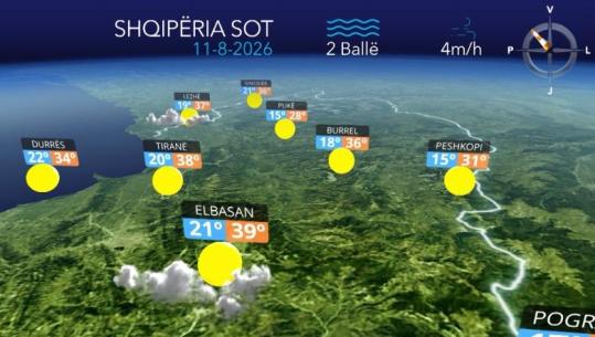Ditë e nxehtë dhe me temperatura deri në 39 gradë celcius...parashikimi i motit për sot Pa