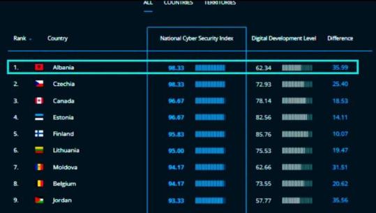 Rama: Shqipëria ka dalë e para në botë në ‘National Cyber Security Index’!