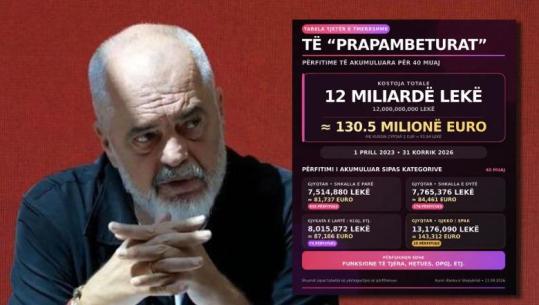 Kriza e pagave/ Rama: Gjykata Administrative jo vetëm kërkon rritjen me 51% të rrogave të magjistratëve, por edhe që rritja të nisë që nga prilli i vitit 2023!