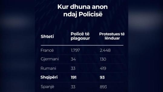 Protestat e dhunshme, Rama krahason shifrat: Në Shqipëri më shumë policë se protestues të lënduar, raporti 191 me 93